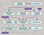 Slika 2: Glavni moduli informacijskega sistema GoSoft-2000